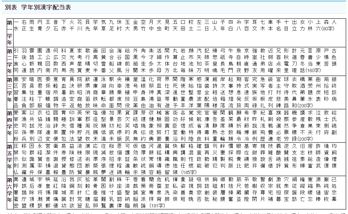 教育漢字一覧表